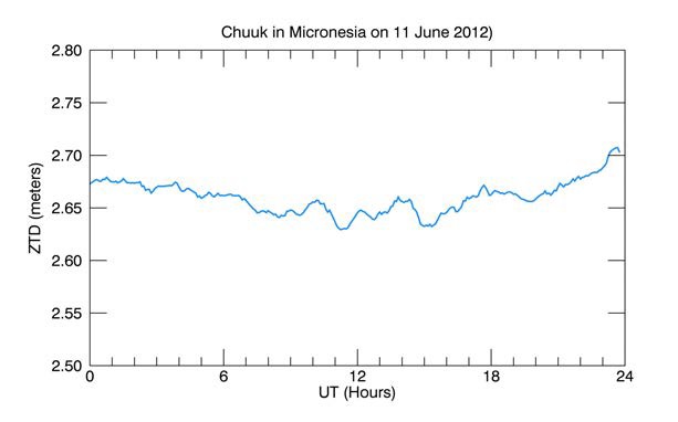 그림 6 2012년 6월 11일 CHUK GNSS 상시관측소에서 측정된 총지연량 시간별 변화 양상