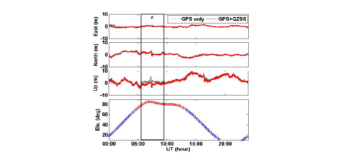 GPS 단독측위 오차와 GPS/QZSS 통합측위 결과 비교.
