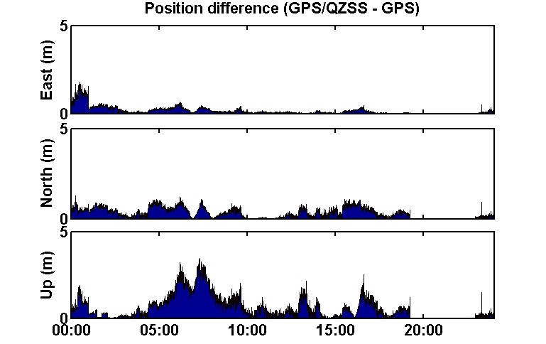 GPS 단독측위와 GPS/QZSS 통합측위 결과와의 시간에 따른 차이