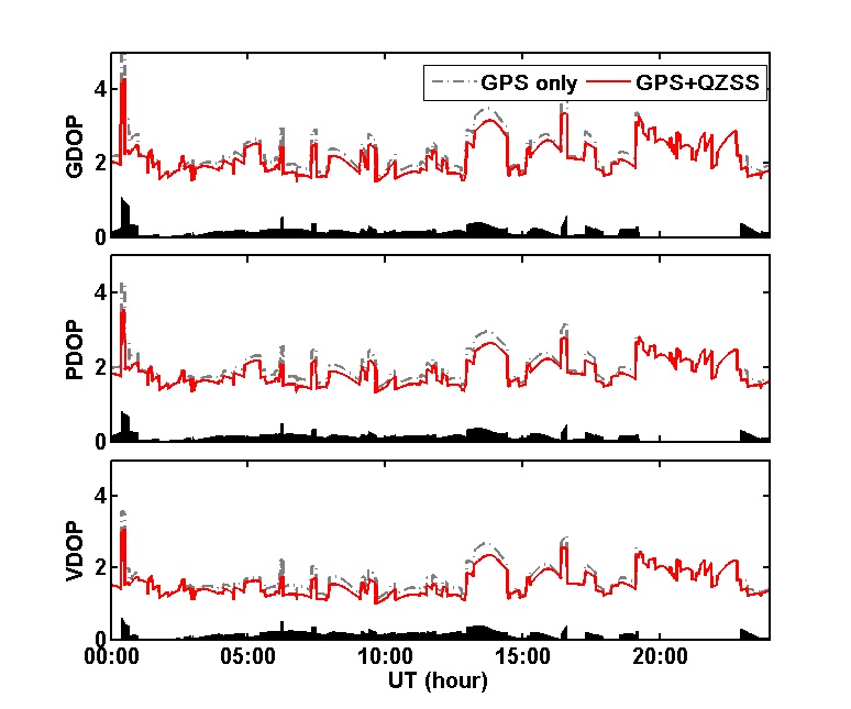 GPS 단독과 GPS/QZSS 통합에 따른 DOP 시계열 변화.