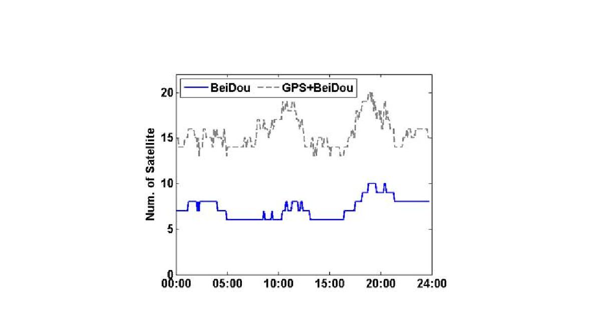 목포 GNSS 기준국에서 2014년 6월 1일 수신된 위성 수의 일일변화.