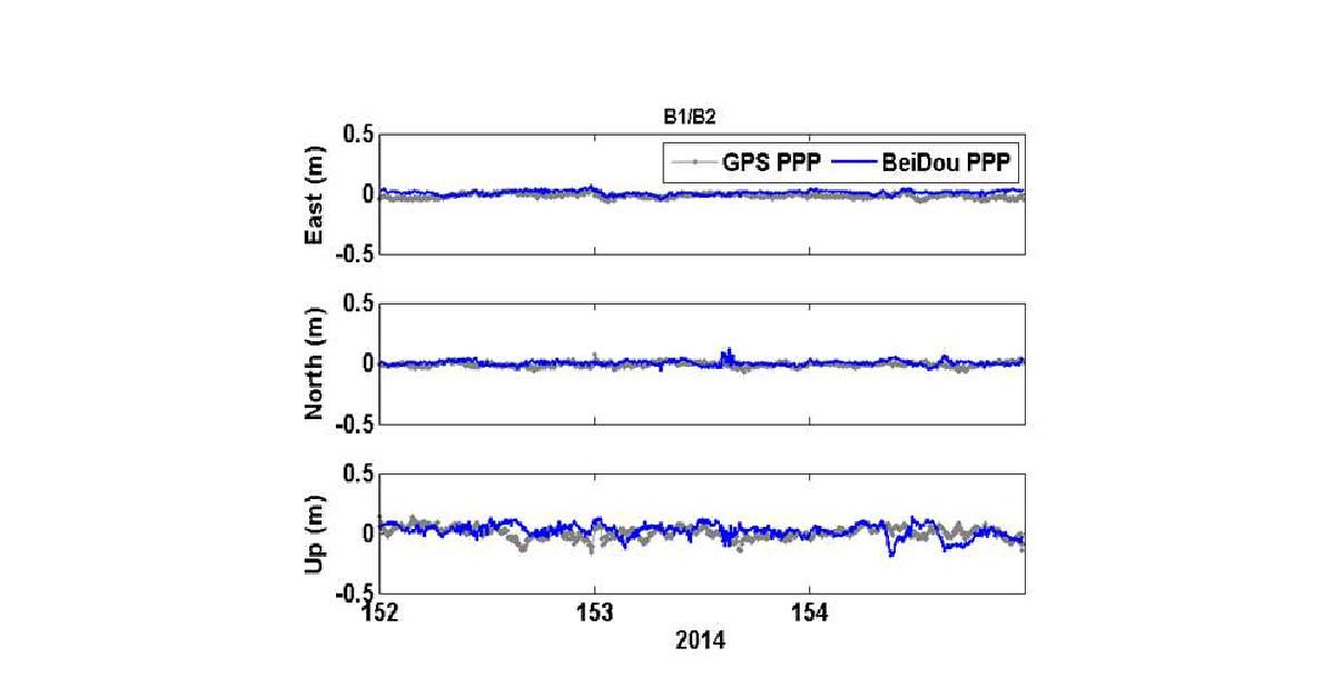 BeiDou 동적 PPP(B1/B2)와 GPS 동적 PPP의 위치오차.