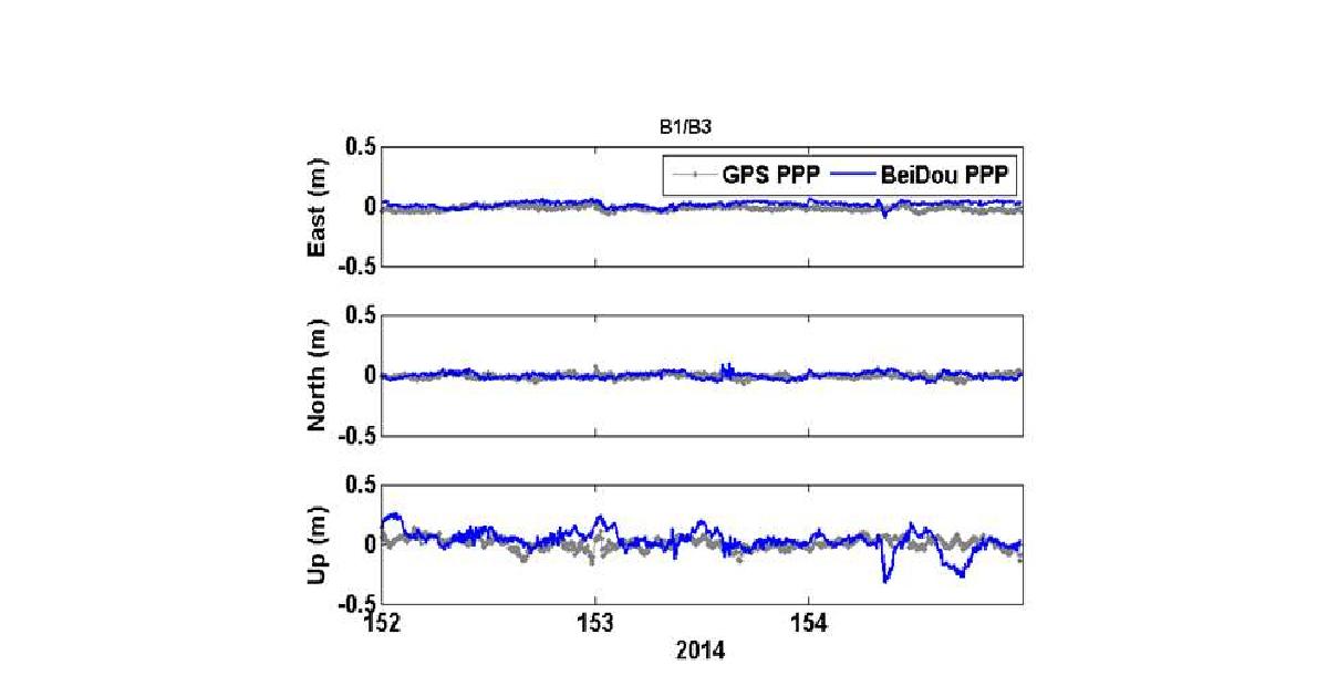 BeiDou 동적 PPP(B1/B3)와 GPS 동적 PPP의 위치오차.