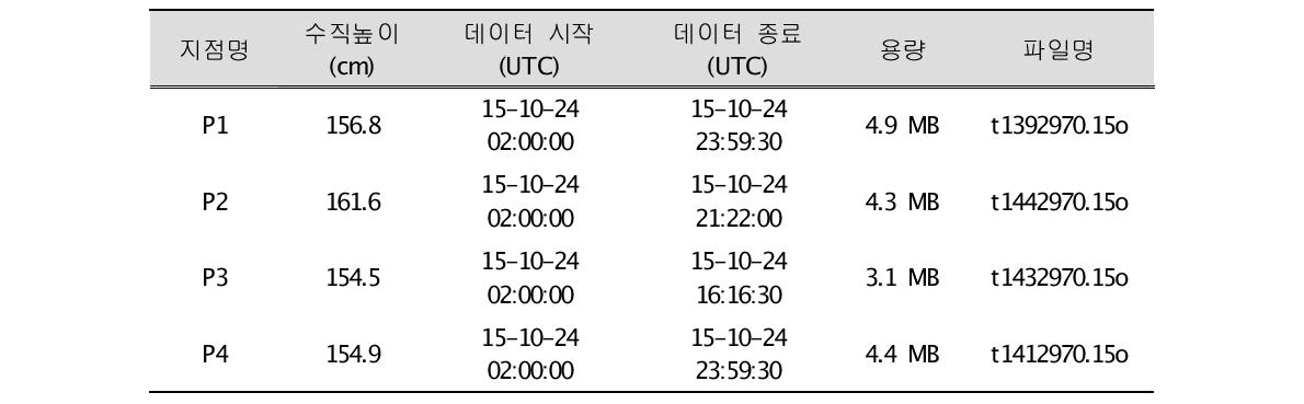 측정된 GNSS 데이터 현황