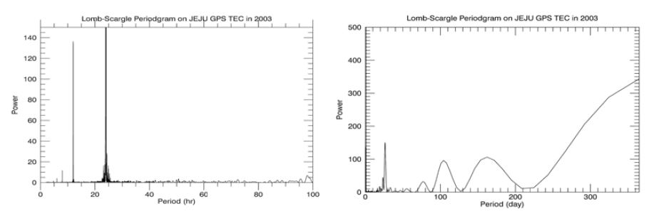 제주 GPS 총전자량 변화 Lomb-Scargle Periodogram