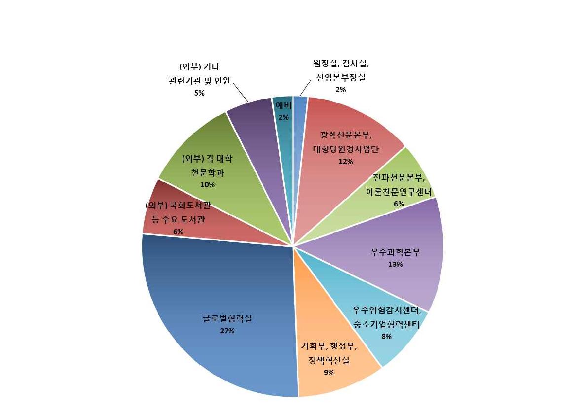 2016년 역서의 배포 현황 그래프