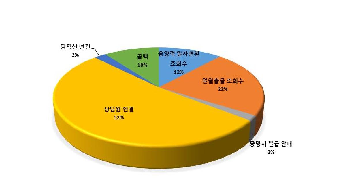 국가천문업무 관련 ARS의 항목별 분포