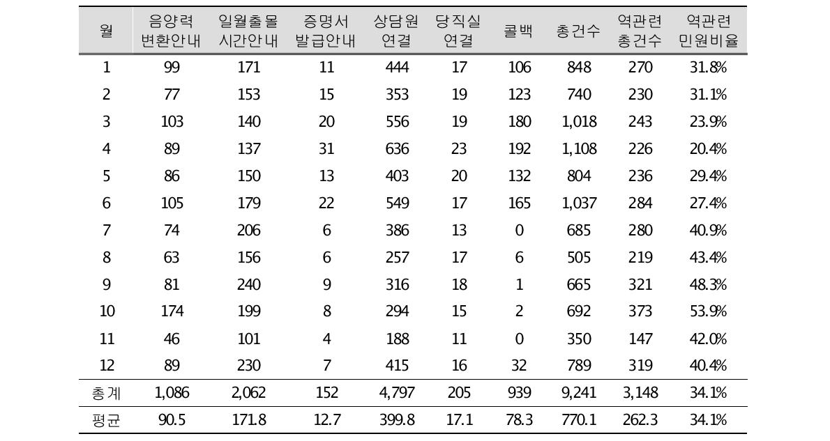 ARS 통계