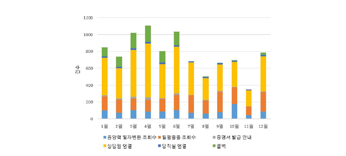 국가천문업무 관련 ARS의 월별 분포