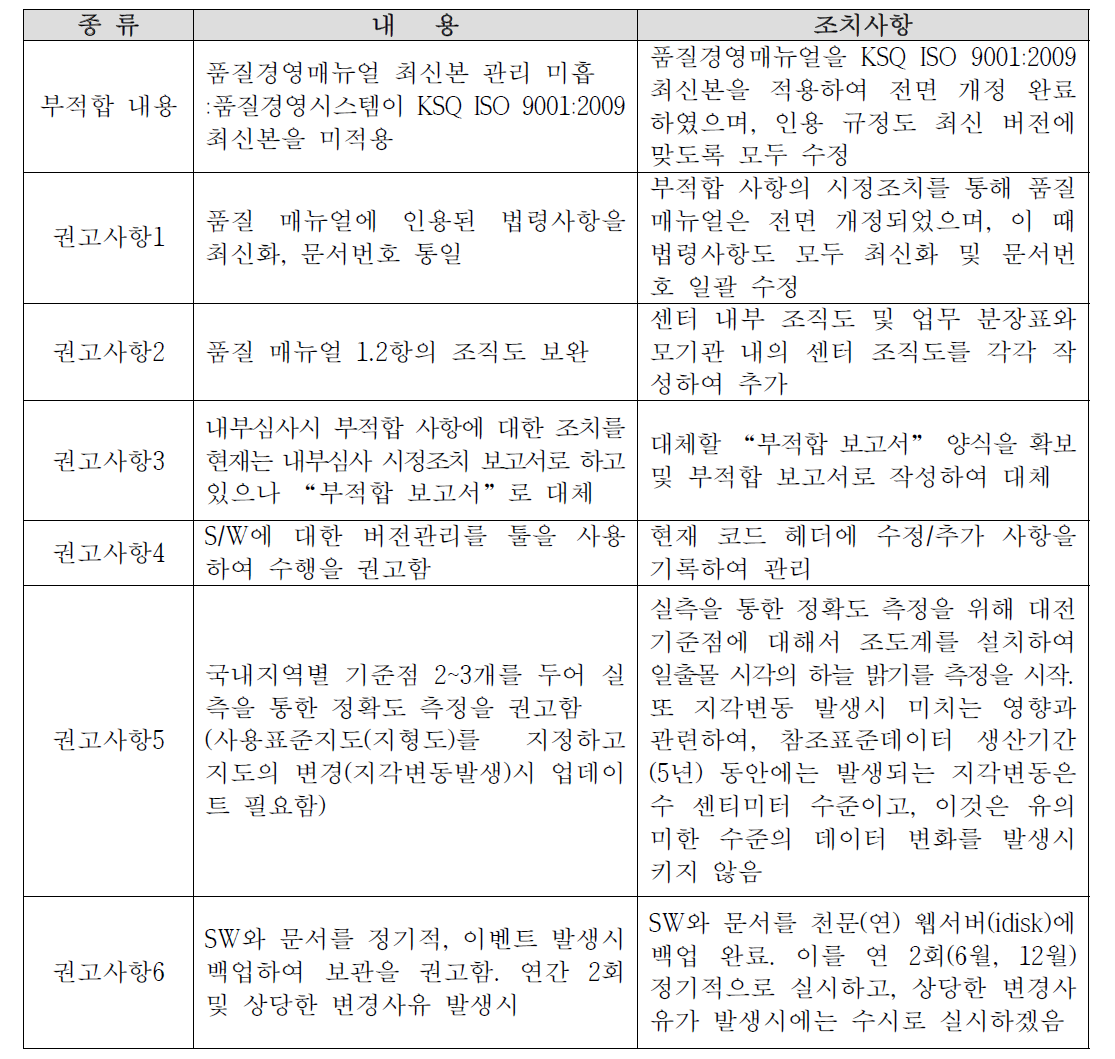 데이터센터 사후관이 현장평가 결과 및 조치내용