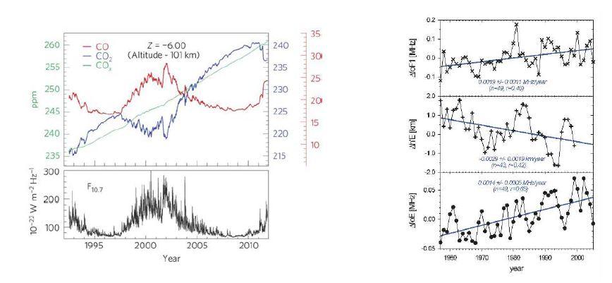 고도 100 km CO2 장기변화(Emmert et al., Nature Geoscience, 2012)와 전리권 E층 장기변화