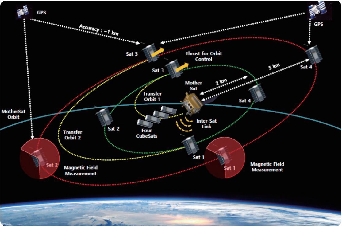 모선에서 나노 위성이 분리되어 편대 비행하는 개념도