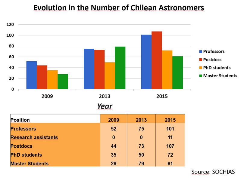 칠레 천문학자의 수의 증가