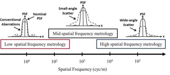 공간주파수에 따른 PSF(Point Spread Function)에 대한 영향.