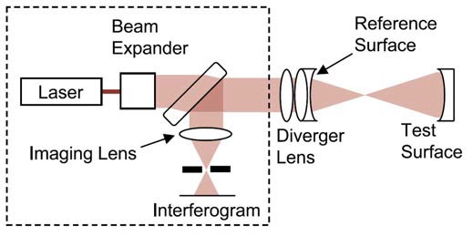 Laser-based Fizeau 간섭계.