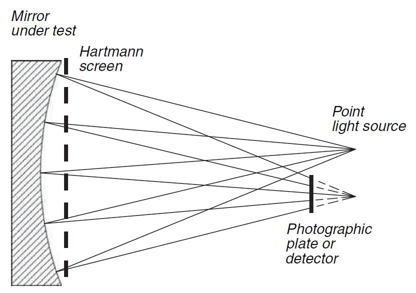Hartmann screen을 이용해서 반사경 측정 구성.
