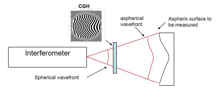 자유곡면을 측정하는 방법으로는 Computer Generated Holograms (CGH)와간섭계를 이용하는 방법