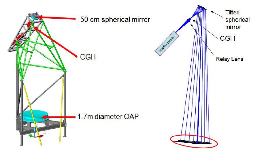 1.7 m off axis mirror 측정하기 위한 CGH와 간섭계 구성