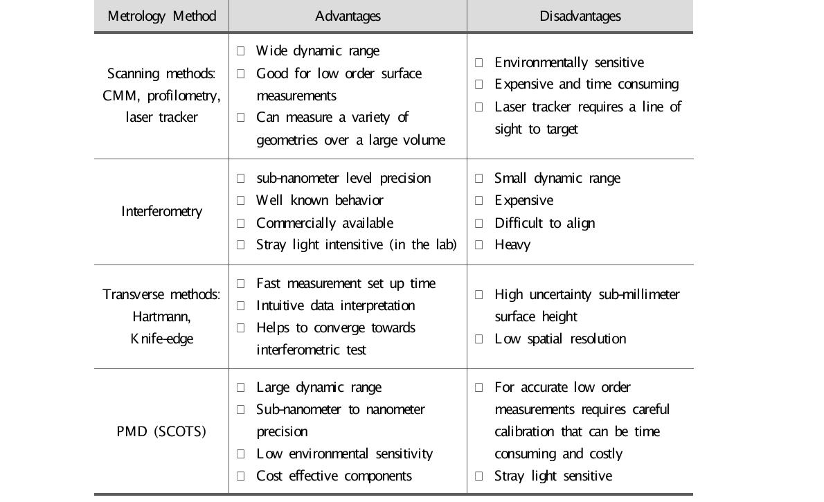 Metrology Summery