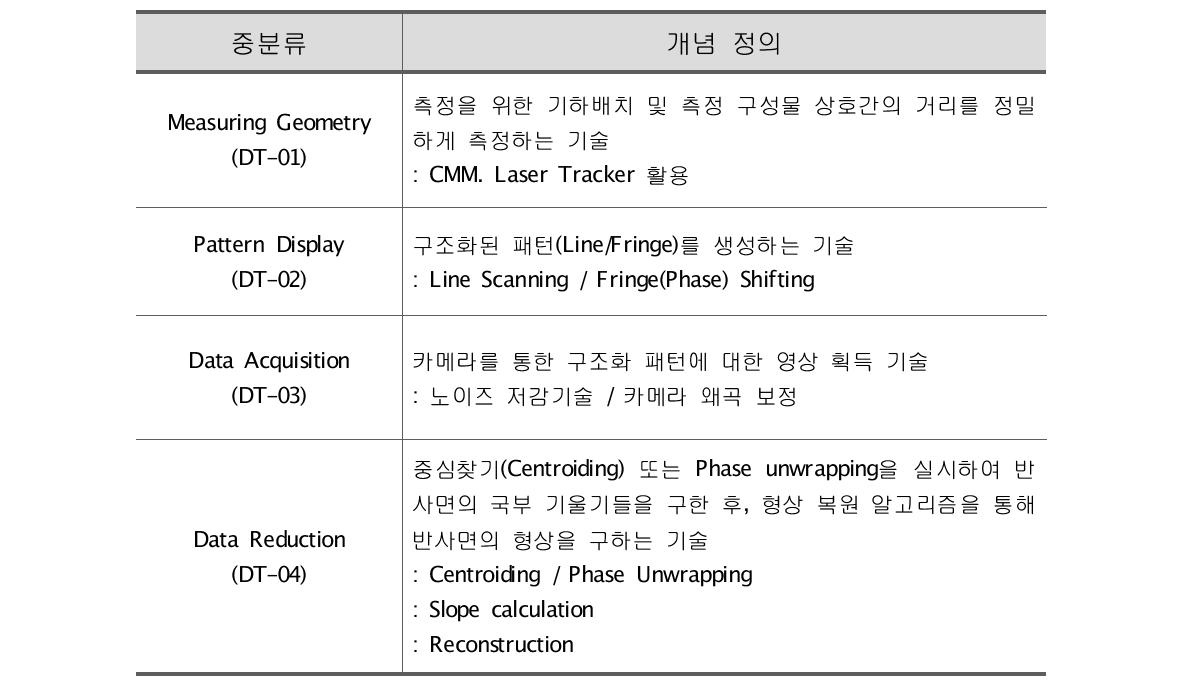 Deflectometry 기술의 중분류 및 개념 정의