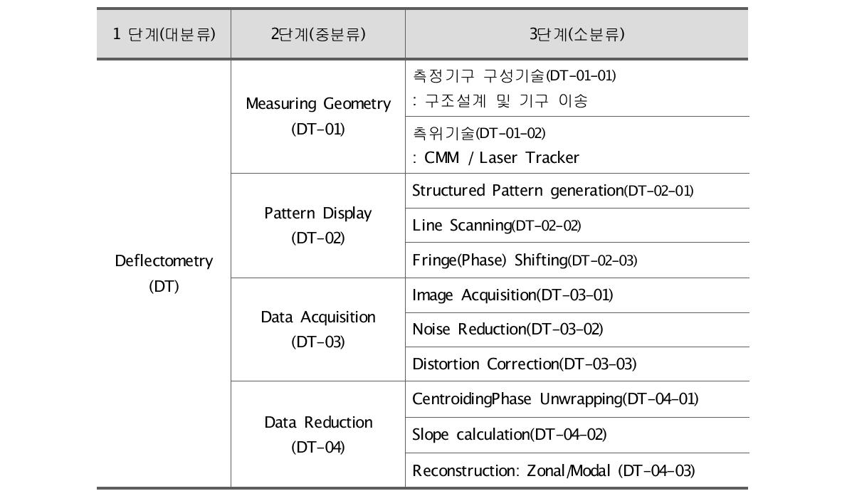 Deflectometry 기술 단계별 분류