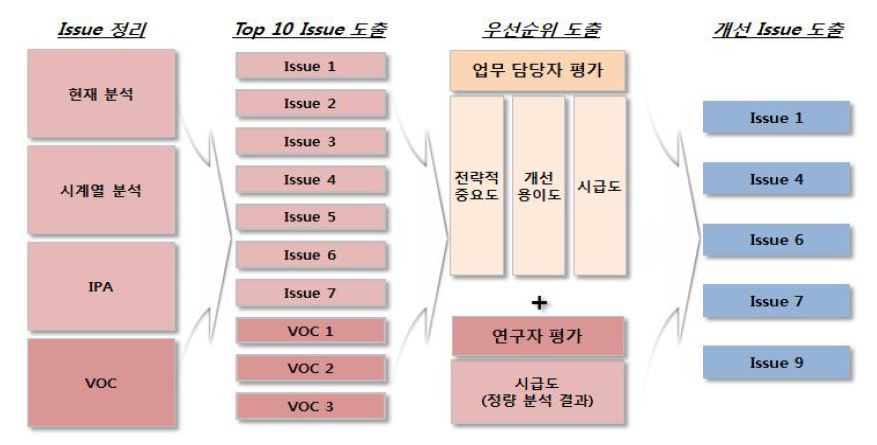 개선요인 도출 및 우선순위 선정 프로세스