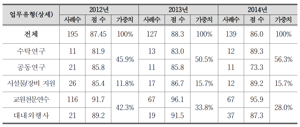 최근 3년간 연도별 고객만족도조사 결과점수