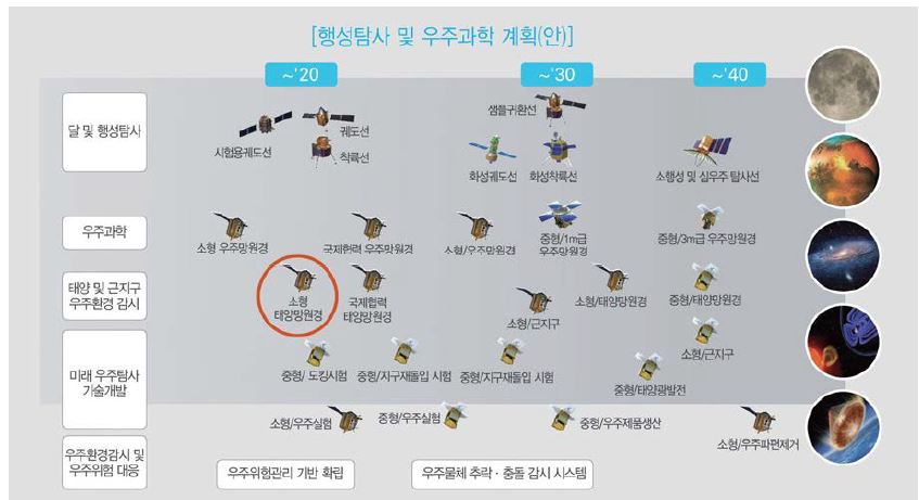 국가우주개발 중장기 계획에 나타난 행성탐사 및 우주과학 미션 계획 (붉은색 원으로 표시된 부분이 근지구 우주환경 관측위성에 해당함)