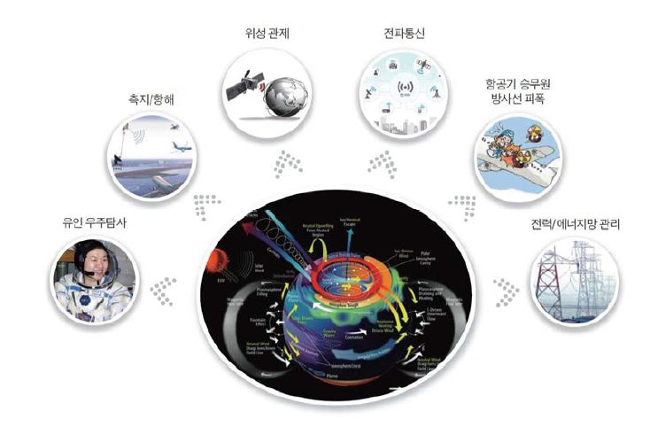 근지구 우주환경이 인간 생활에 미치는 영향