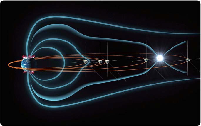 미항공우주국 (NASA)은 THEMIS 위성을 이용하여 지자기 부폭풍을 연구하고 있음.그림은 일렬로 정렬된 THEMIS 위성을 이용한 부폭풍 관측상상도 (NASA 제공)