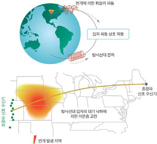 번개에 의해 발생한 초장파 신호와 내부 방사선대 입자와의 상호작용