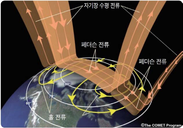 지구 자기권과 전리권에 흐르는 전류