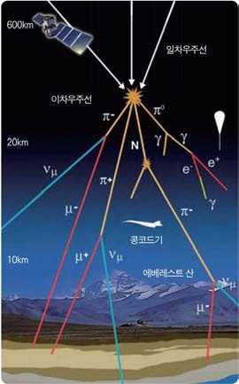 고에너지 우주선 입자에 의해 만들어지는 우주방사선