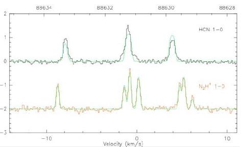 극저광도 천체 후보인 J043014의 N2H+ J=1-0와 HCN J=1-0의 분자선 관측 결과