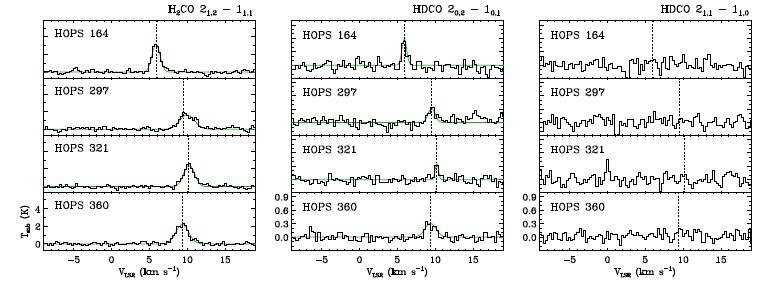 non-PBRS에 대한 H2CO21,2 - 11,1, HDCO20,2 -10,1, 그리고 HDCO21,1 -11,0 스펙트럼. 수직 점선은 HDCO21,1 - 11,0 스펙트럼의 중심 속도를 나타낸다. 연두색 실선은 관측 스펙트럼에 대한 Gaussian fit 결과를 보여준다.