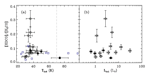 (a)온도와 (b)광도에 대한 PBRS(열린원)와 non-PBRS(닫힌원)의[HDCO]/[H2CO] 비율. 파란색 네모는 Roberts et al. (2002)의 저질량 원시성 코어를 나타낸다. 파선은 Class 0과 Class I 원시성을 구분하는 온도를 보여 준다.