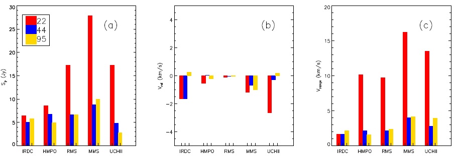 다섯 개 고질량별 생성 천체의 메이저라인 파라미터들의 중간값을비교한 그림.