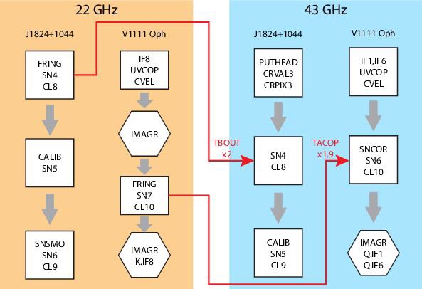 22, 43 GHz에서의 SFPR 방법을 이용한 자료처리순서도
