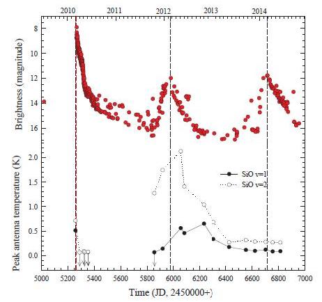 SiO v=1, 2,J=1-0 메이저선의 피크 안테나온도 변화가 우리의 모니터링 관측동안 AAVSO로부터 얻은 V407 Cyg의 가시광 광도곡선(빨강 원)과 함께 그려져 있다. 빨강색 수직 점선은 2010년 3월 10일 V407 Cyg 폭발 시점을 나타낸다.