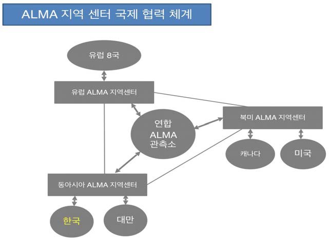 ALMA의 운영을 위한 국제 협력 체계도