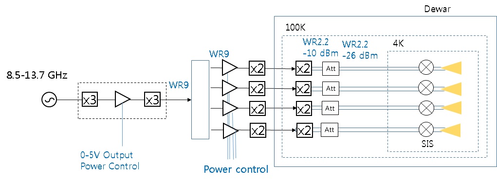 ASTE 4 픽셀 수신기를 위한 국부발진부 구성 2; WR9 주파수 대역의 증폭기(또는 감쇄기)를 사용하여 각 픽셀의 출력 전력을 조정한다.