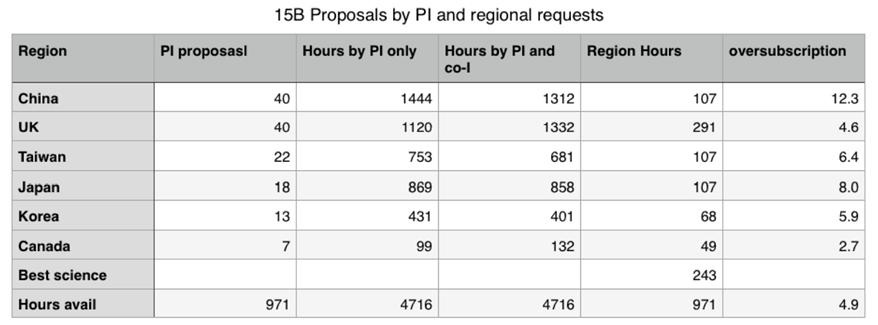 2015B proposal call 통계