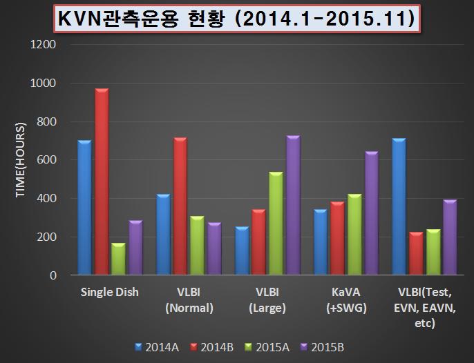 2014-2015년도의 KVN관측운영 현황. 2015 시즌의 관측시간은 더 늘어날 것으로 예상된다.