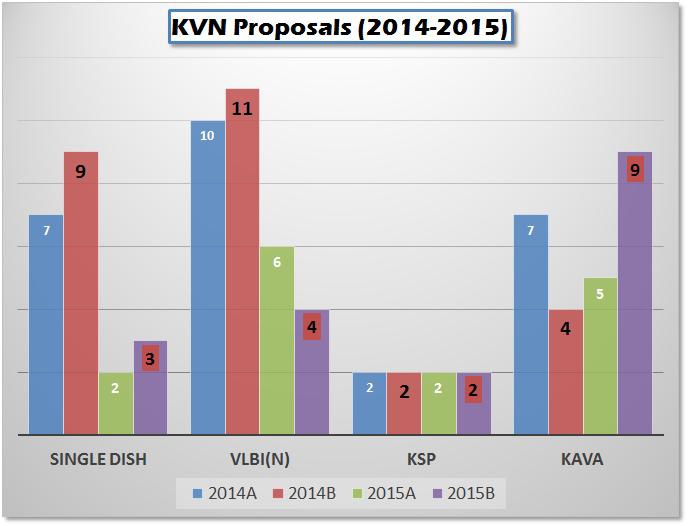 2014-2015년도의 KVN을 활용한 관측제안 채택현황