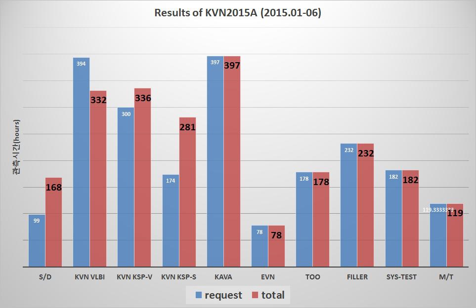 2015A시즌의 KVN 관측제안 대비 관측수행 결과현황