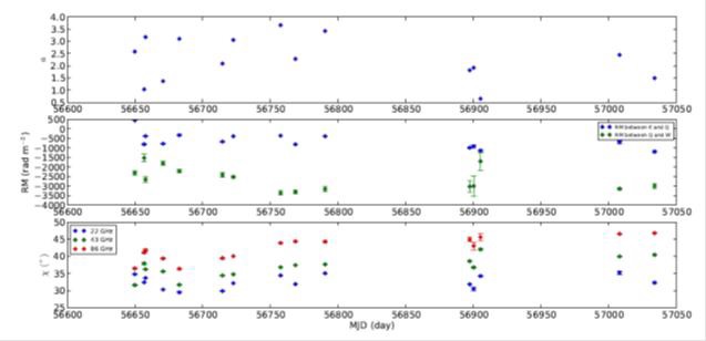KVN 단일경으로 관측한 3C279의 편광특성 중 a 지수(위), 파라데이 회전량 (RM)(중간), 편광각 (아래).