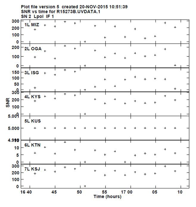KaVA 및 KSJ의 2Gbps 광대역 관측의 상관처리결과(SNR).
