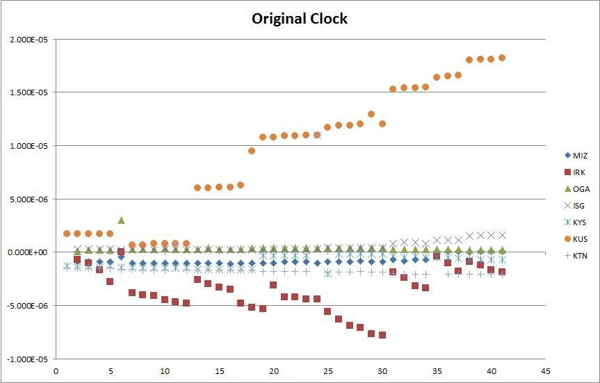 2015A 시즌의 각 관측시 획득한 수소원자시계와 GPS 시간의 Original Clock 값.