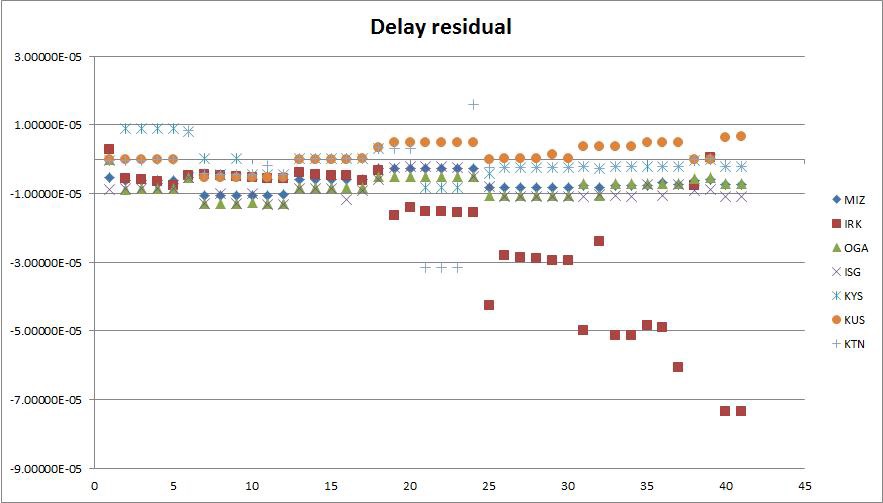 2015A 시즌의 Original Clock과 GFS로 구한 Delay 값의 차이.