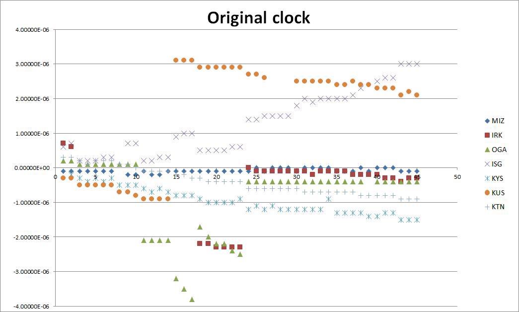 2015B 시즌의 각 관측시 획득한 수소원자시계와 GPS 시간의 Original Clock 값.